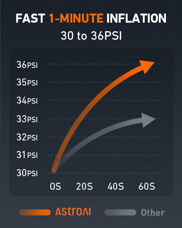 AstroAI Multifunctional Tyre Inflator Air Compressor,Portable Car Tyre Pump 160PSI with HD Screen, 3 Power Sources & Dual Powerful Motors, Heavy Duty Air Pump Inflation/Deflation 14 astroai car tyre pump air compressor