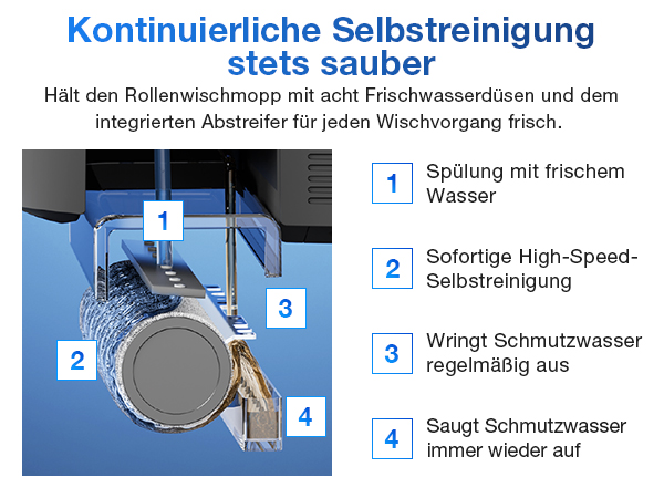 Der Text lautet „Kontinuierliche Selbstreinigung stets sauber“. Anleitungsdiagramm mit den Schritten 1—4 des Reinigungsprozesses mit deutschem Text und Abbildungen.