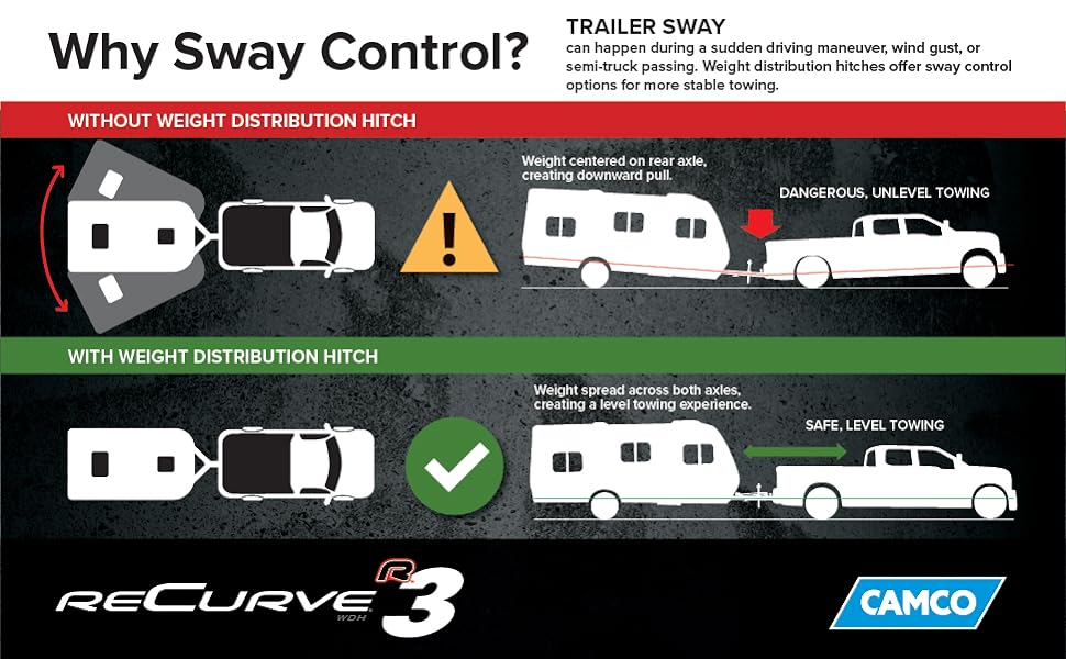 Camco EazLift ReCurve R3 1,000lb Camper/RV Weight Distribution Hitch Features Adjustable Sway