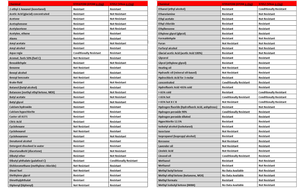 Colad Resistancy List