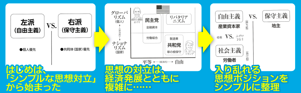 目次 ナショナリズム グローバリズム シーソーゲーム フランス革命 右派 左派 支持基盤 思想対立 ロシア マルクス主義 米中冷戦 中国 共産主義 格差社会 ソ連崩壊
