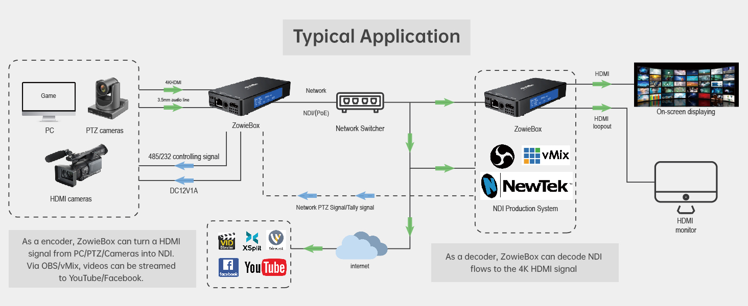 ZowieBox, 4K HDMI Video Encoder/Decoder, NDI|HX3 Converter/Player