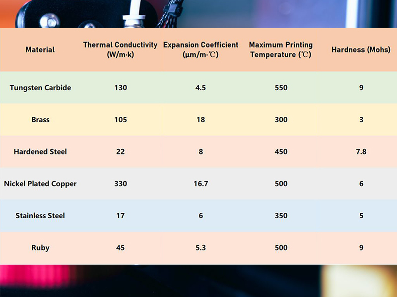 High Temperature Resistance, High Heat Conduction, Low Thermal Expansion, High Hardness mk8 nozzle