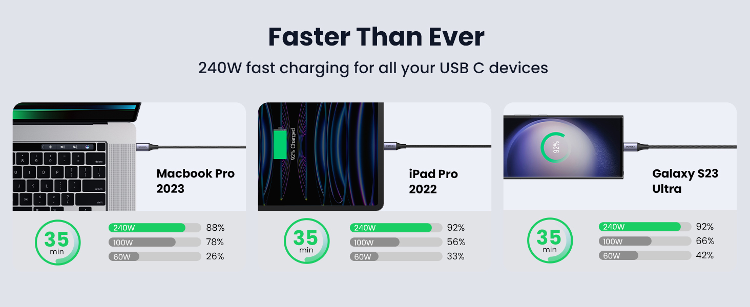 UGREEN 240W USB C to USB C Cable Fast Charging Cord Power Delivery 48V