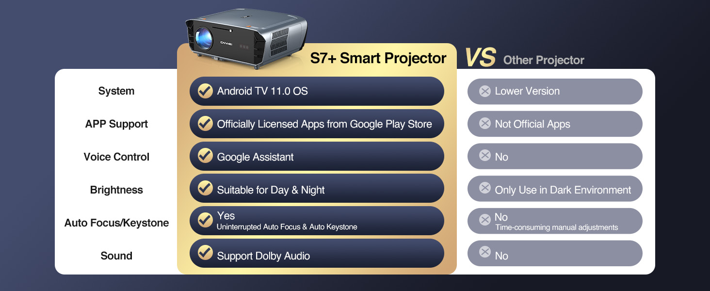 Comparison chart of S7+ Smart Projector vs Other Projector. S7+ features include Android TV 11.0, voice control, adjustable brightness, auto focus/keystone, and Dolby Audio support.