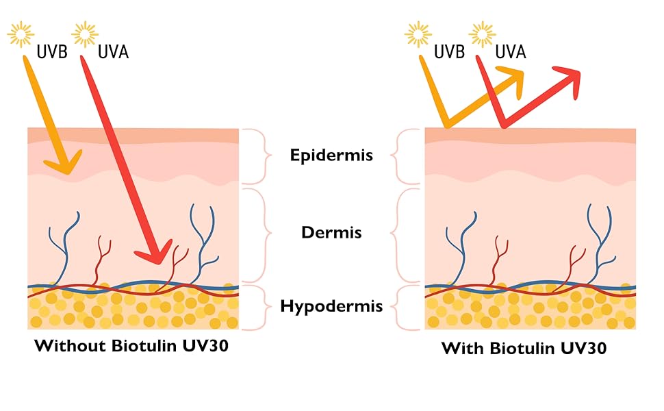 Biotulin UV30 effect on the skin