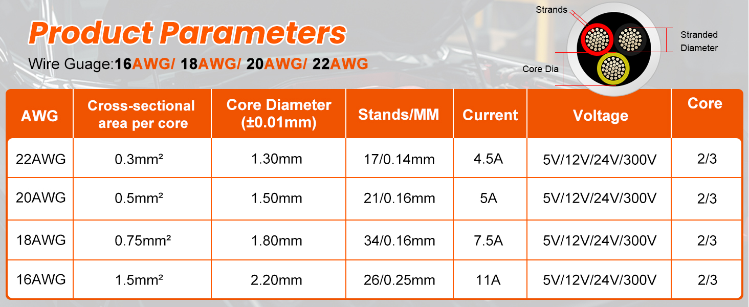Technical specification chart showing 'Product Parameters' with detailed electrical specifications including voltage, current, and core specifications in orange and white table format.