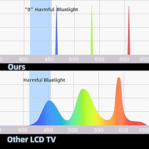 h2 projector with low harmful blue light