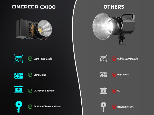 ZHIYUN CINEPEER CX100 100w COB Led Video Light Bi Color