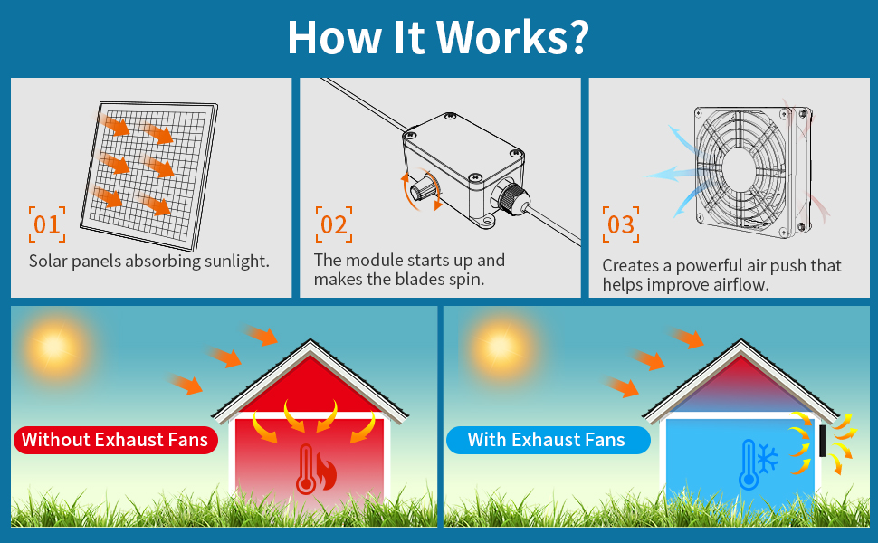 Ankway Chicken Coop Solar Fans 20W Solar Powered Fan 2500