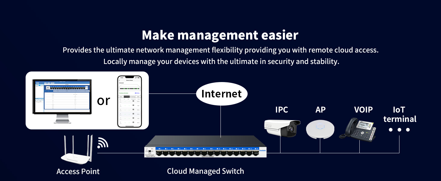 Network management diagram showing cloud-based system connecting access points to various devices including IPC, AP, VOIP, and IoT terminals through cloud-managed switch.