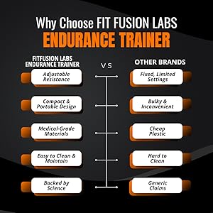 why Fit Fusion Labs Endurance Trainer is better?