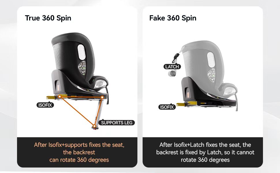 Comparison of two car seats: 'True 360 Spin' with rotating base and 'Fake 360 Spin' with fixed base. Diagrams show seat rotation mechanisms and explanatory text.