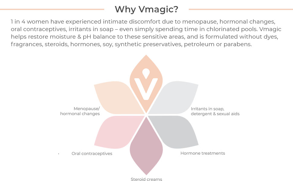Why Vmagic?