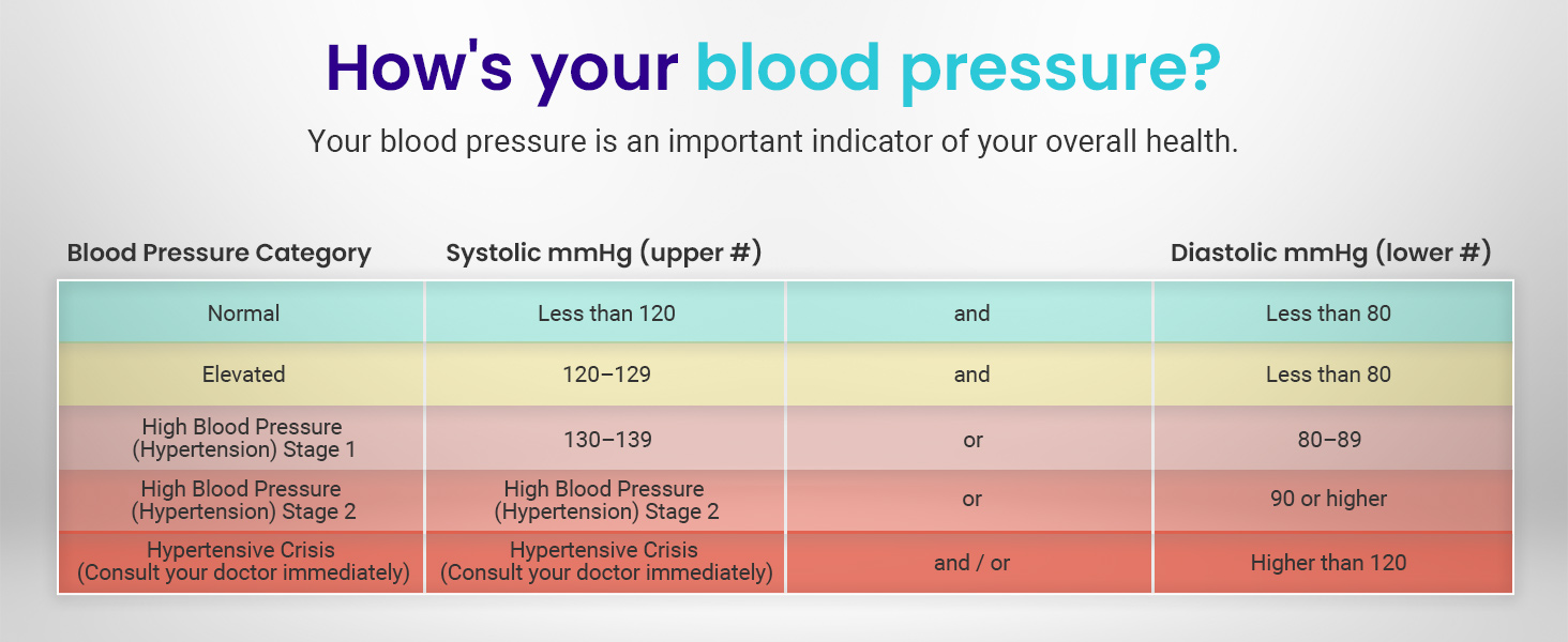 How is your blood pressure? Check table below to get to know your blood pressure.