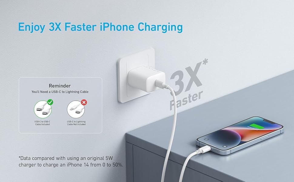 White wall charger adapter with dual USB ports advertising 3X faster iPhone charging capability, shown with smartphone charging illustration.