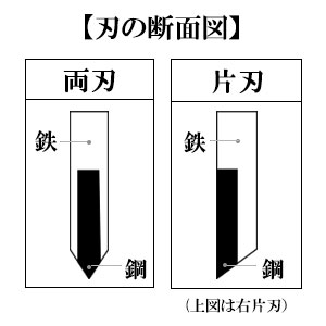 블레이드의 단면도