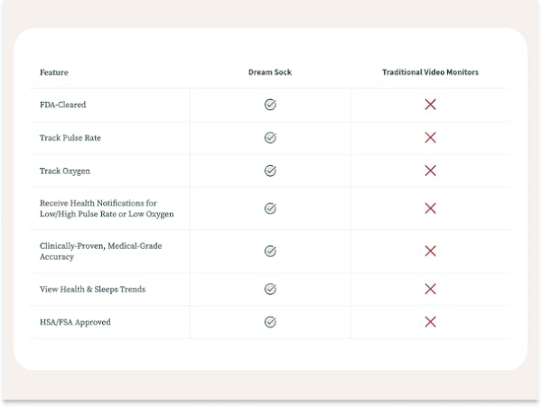 Dream Sock vs. Traditional Monitors