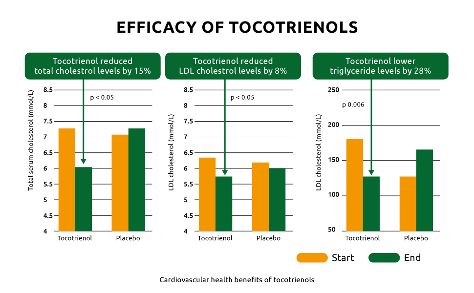 Vitamin e tocotrienol
