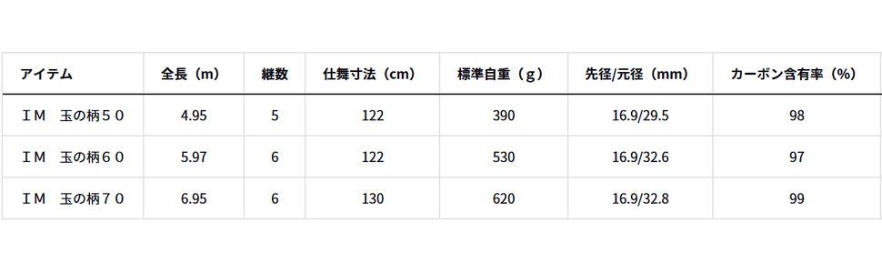 Amazon | ダイワ(DAIWA) 玉の柄 IM 70 全長6.95m | ダイワ(DAIWA