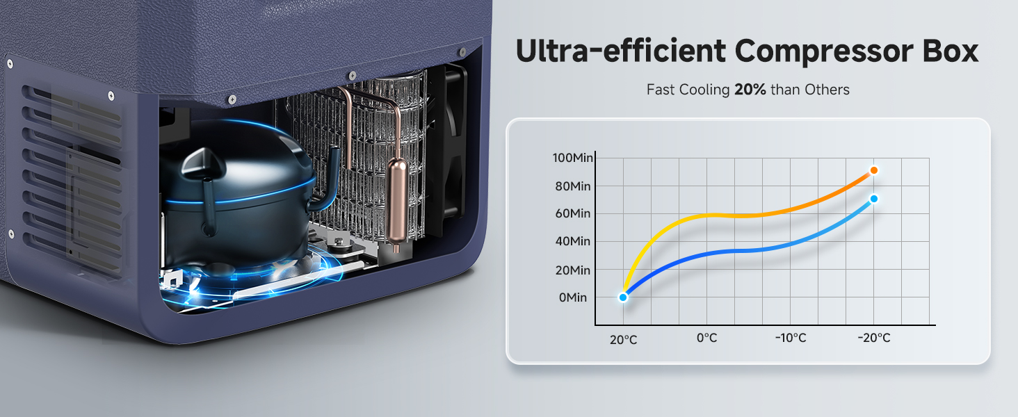 ultra efficient compressor box