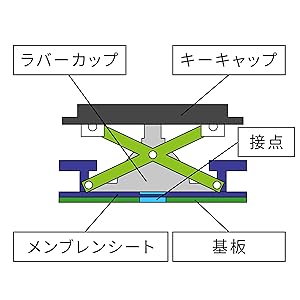 パンタグラフ構造
