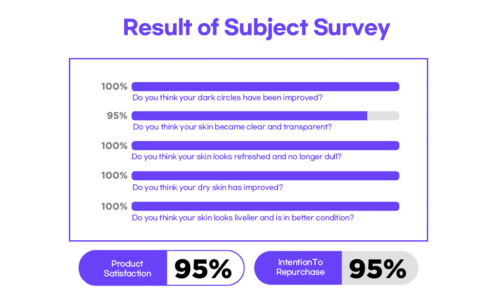 Resulf of Subject Survey