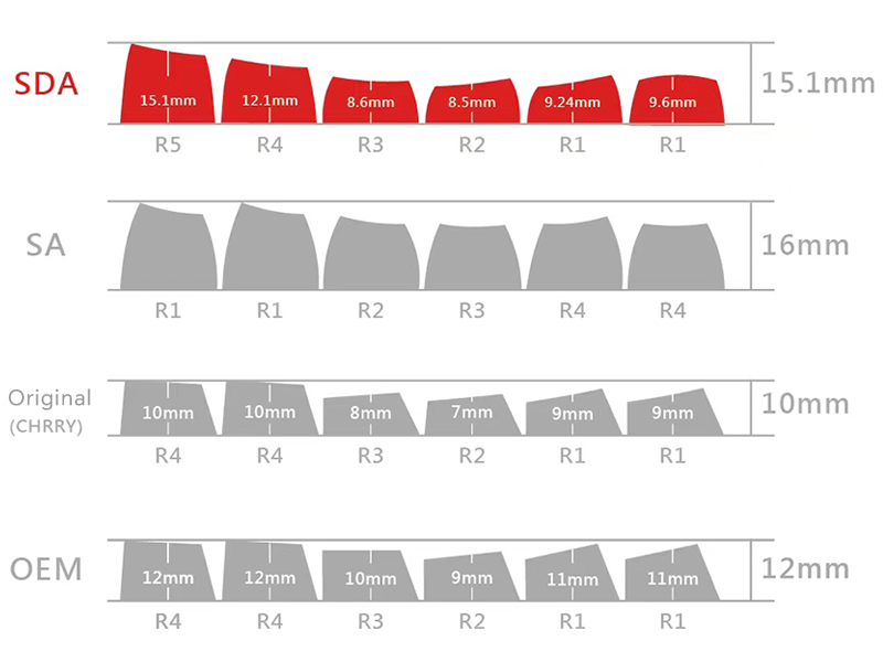 Comparison of different profiles