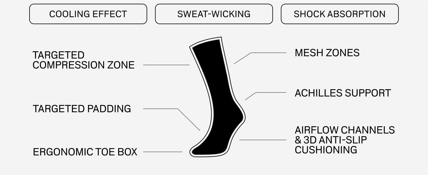 Targeted Compression Zone, Targeted Padding, Mesh, Airflow Channels, Shock Absorption, Cooling