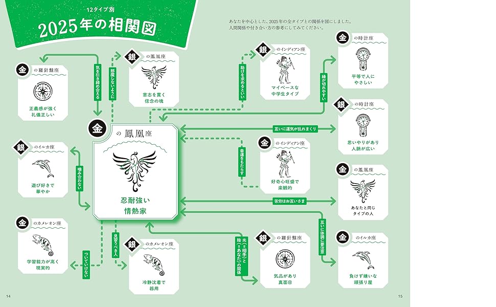 ゲッターズ飯田の五星三心占い2025 金の鳳凰座 | ゲッターズ飯田