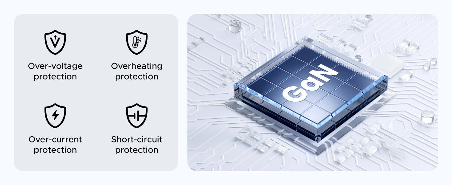 Electronic chip labeled 'GaN' on circuit board. Four icons show protection features: over-voltage, overheating, over-current, and short-circuit protection.