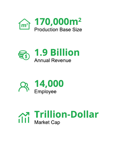 Business metrics infographic showing 170,000m² production base, 1.9 billion annual revenue, 14,000 employees, and trillion-dollar market cap with green icons.