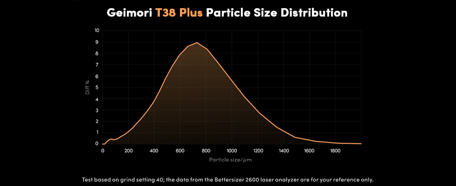 Geimori T38 Plus Particle Size Distribution