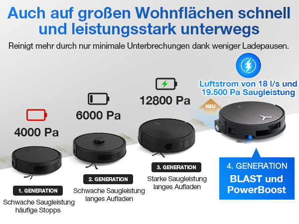 Der Text auf Deutsch lautet „Auch auf großen Wohnflächen schnell und leistungsstark unterwegs“. Technisches Diagramm mit den technischen Daten des Staubsaugers mit unterschiedlichen Druckstufen: 12000 Pa, 4000 Pa, 6000 Pa.