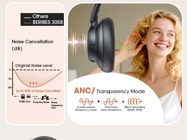 Noise Cancelling Headphones with Transparent Modes Bluetooth Headphones Wireless Headphoneswith Mic
