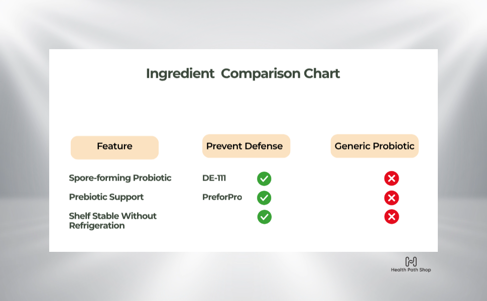 Comparison chart showing Prevent Defense advantages over generic probiotics.