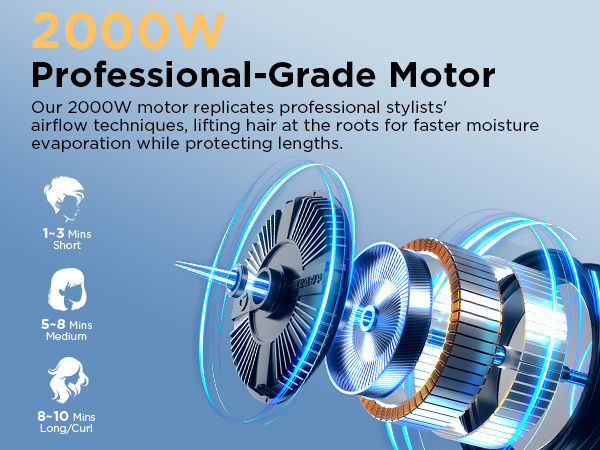 Text reads '2000W Professional-Grade Motor'. Technical illustration showing blue motor components with three speed settings icons for different drying times.