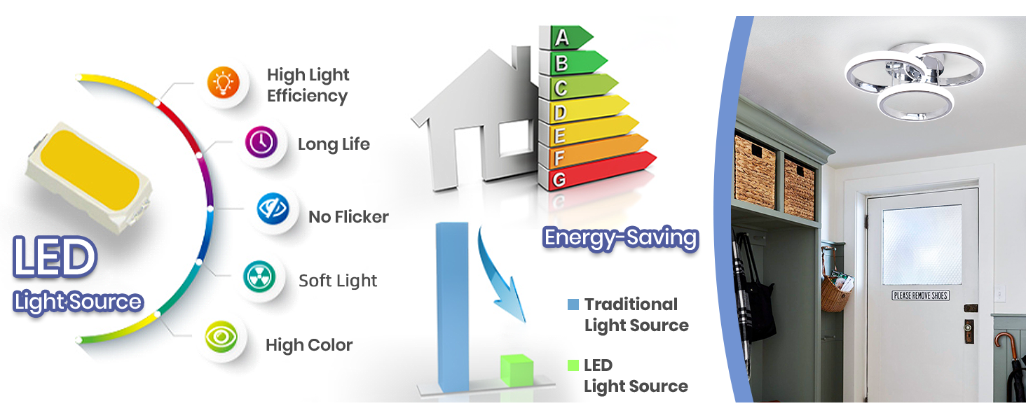 LED lighting comparison diagram showing energy efficiency levels from high to low, with traditional vs LED lighting installation examples.