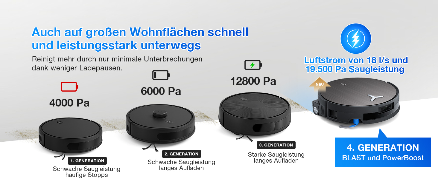 Der Text lautet „Auch auf großen Wohnflächen schnell“. Technisches Diagramm, das die technischen Daten von Roboterstaubsaugern mit Druckmessungen von 4000 Pa und 6000 Pa zeigt.