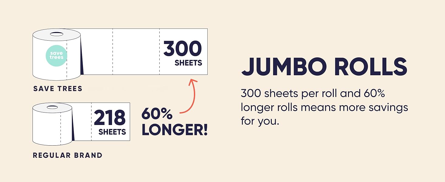 Infographic showing that our rolls are 60% longer than traditional toilet paper