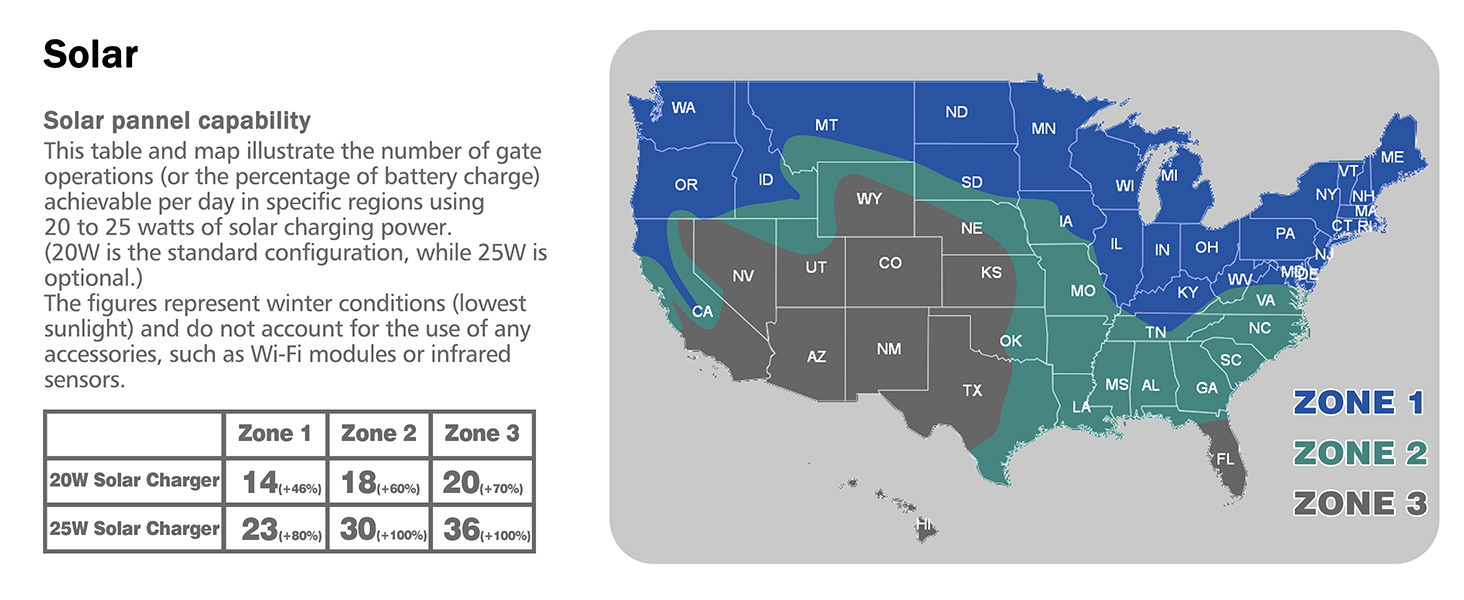 20W solar panel accessory, Solar charging kit for chain drive gate opener system