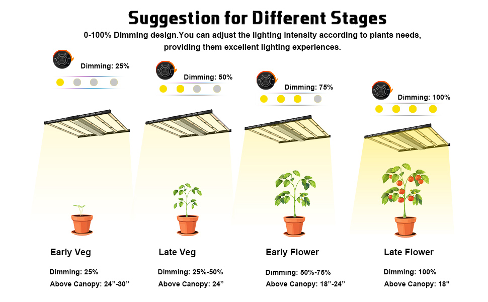 LED Grow Lights for Indoor Plants, Hydofe 720W Full Spectrum Growing Lamp with IR