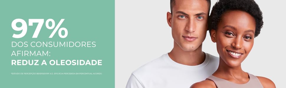97% dos consumidores afirmam: Reduz a oleosidade.