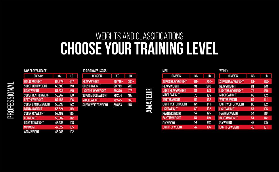 Weights and classifications