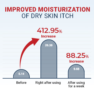 Improved moisturization of dry skin itch