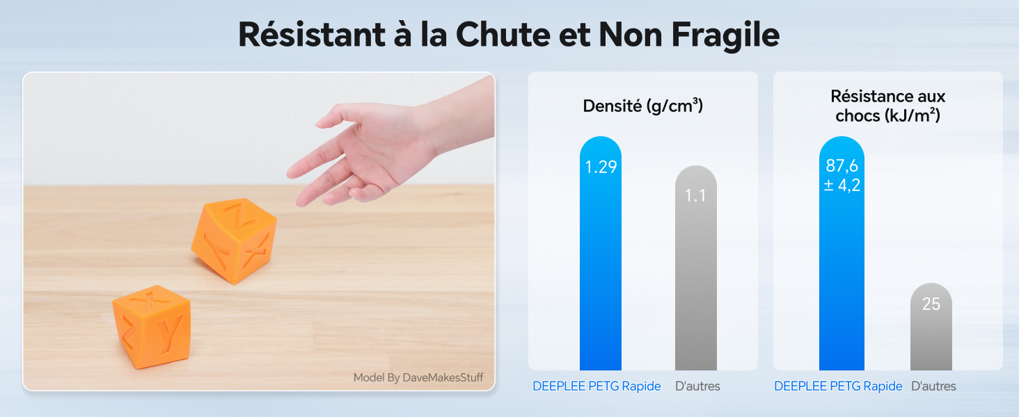 Démonstration de durabilité du produit montrant des cubes oranges et un graphique comparatif des mesures de résistance aux chocs et de densité.