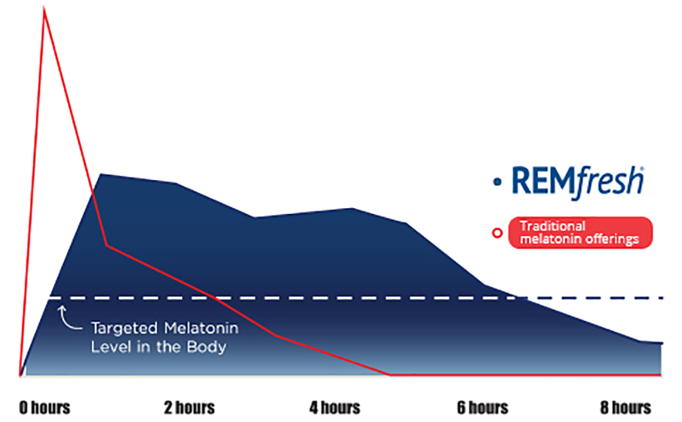 REMfresh Max Strength 10mg Melatonin DrugFree Sleep Aid