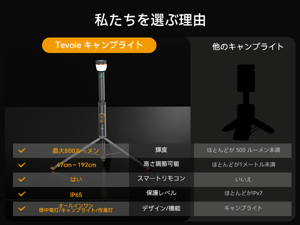 【数量限定】キャンプ ライト 伸縮式＆折りたたみ式 800ルーメン LEDキャン Amazon.co.jp: キャンプ ライト 伸縮式＆折りたたみ式 800