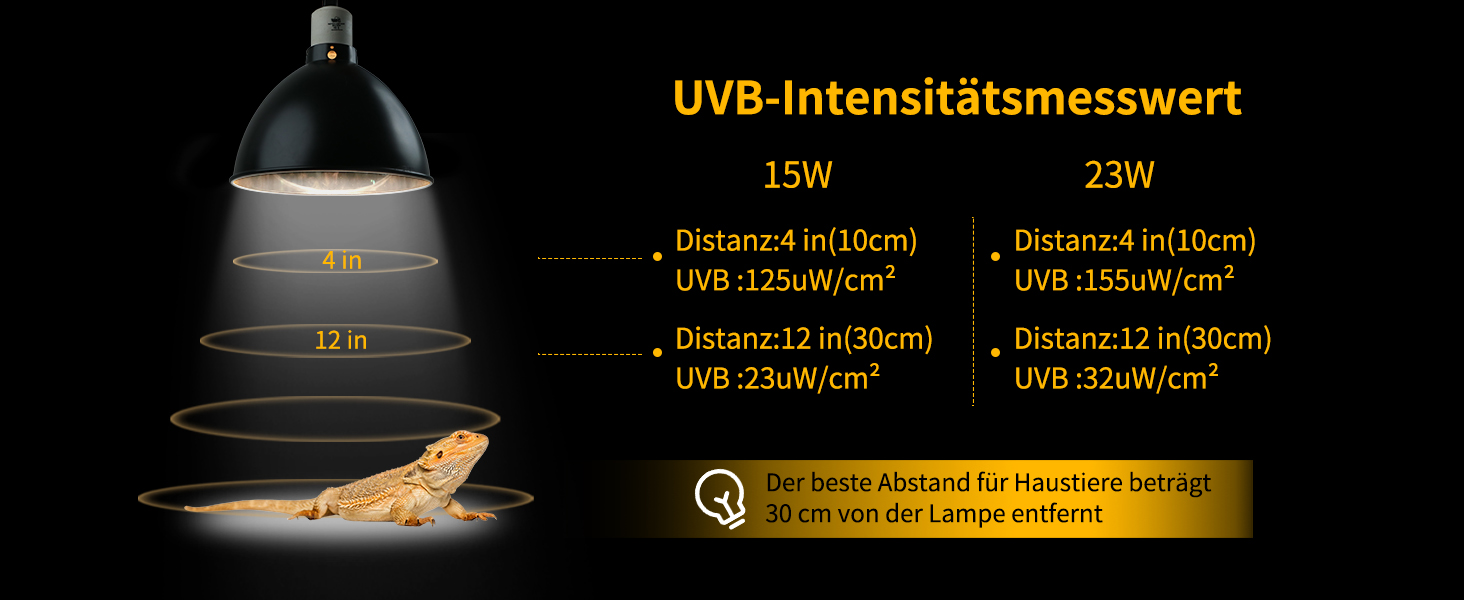 Infografik zum Vergleich der UVB-Intensität zweier Wärmelampen: 15 W und 23 W. Zeigt Entfernungs-, UVB- und UVI-Messungen