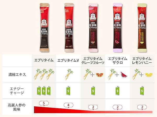 Amazon | 正官庄(ジョンガンジャン) 紅参精エブリタイム